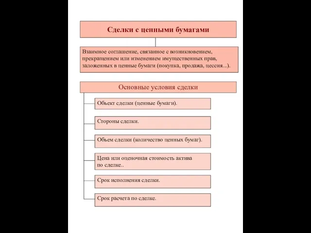 Сделки с ценными бумагами Основные условия сделки Объект сделки (ценные