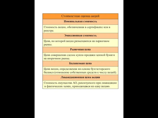 Стоимостная оценка акций Номинальная стоимость Стоимость акции, обозначенная в сертификате