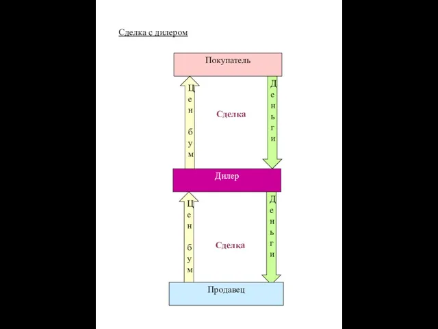 Сделка с дилером