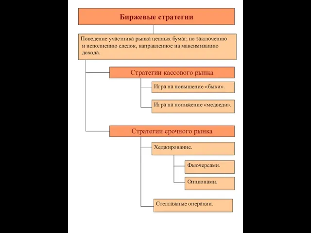 Биржевые стратегии Стратегии кассового рынка Игра на повышение «быки». Поведение