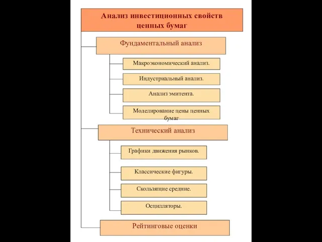 Анализ инвестиционных свойств ценных бумаг Фундаментальный анализ Макроэкономический анализ. Осцилляторы.