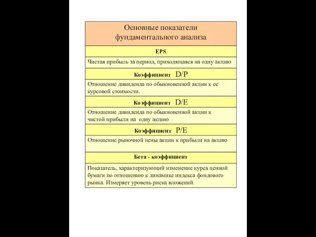 Основные показатели фундаментального анализа EPS Чистая прибыль за период, приходящаяся