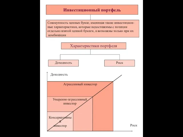 Агрессивный инвестор Инвестиционный портфель Характеристики портфеля Доходность Совокупность ценных бумаг,