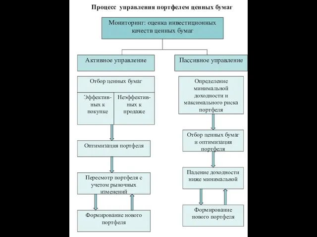 Процесс управления портфелем ценных бумаг