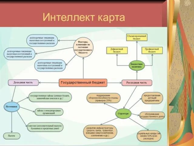 Интеллект карта