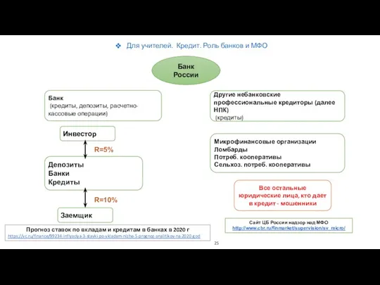 Инвестор Банк (кредиты, депозиты, расчетно-кассовые операции) Депозиты Банки Кредиты Заемщик