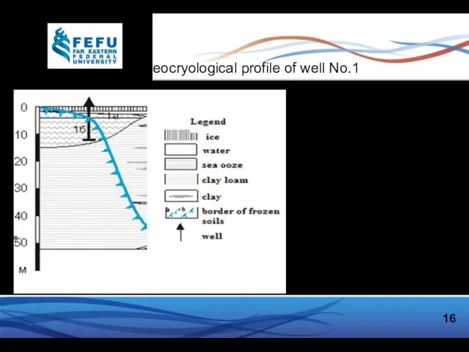 Geocryological profile of well No.1 16 about 1 km from