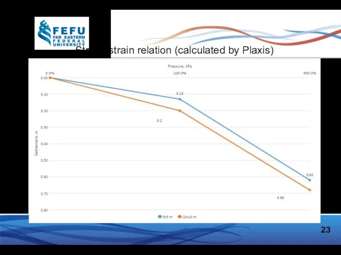 23 Stress-strain relation (calculated by Plaxis)