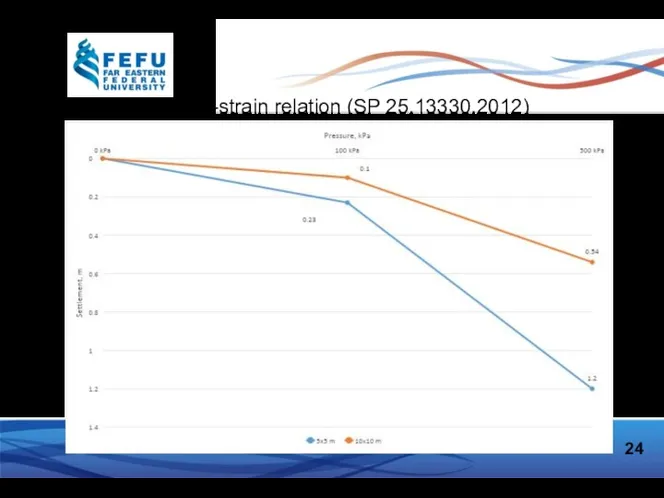 Stress-strain relation (SP 25.13330.2012) 24