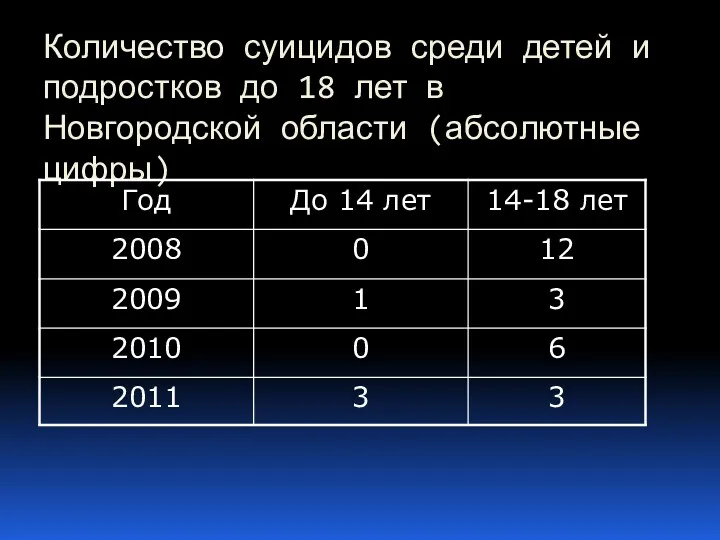 Количество суицидов среди детей и подростков до 18 лет в Новгородской области (абсолютные цифры)