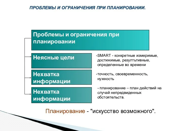 Проблемы и ограничения при планировании Неясные цели Нехватка информации Нехватка