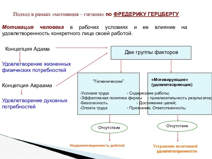 Подход в рамках «мотивация – гигиена» по ФРЕДЕРИКУ ГЕРЦБЕРГУ Мотивация