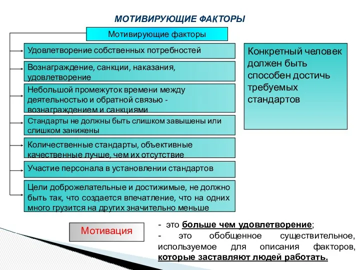 МОТИВИРУЮЩИЕ ФАКТОРЫ Мотивирующие факторы Удовлетворение собственных потребностей Конкретный человек должен