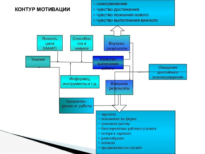 = самоуважение = чувство достижения = чувство познания нового =