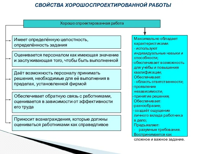 Хорошо спроектированная работа Имеет определённую целостность, определённость задания Оценивается персоналом