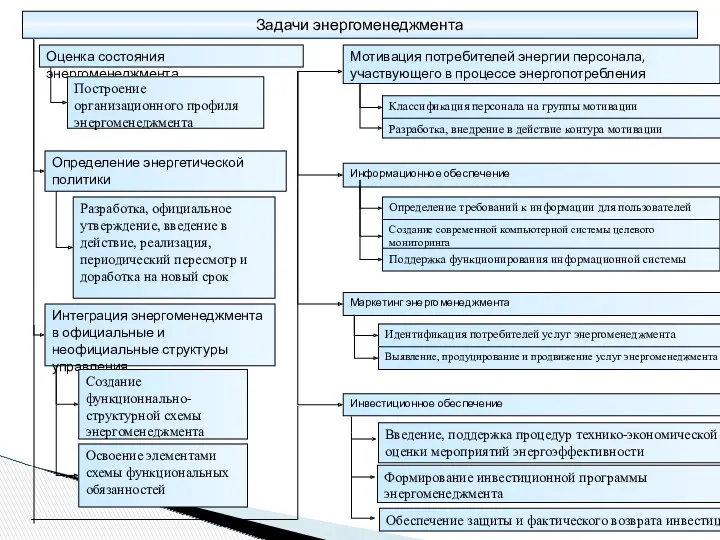 Задачи энергоменеджмента Определение энергетической политики Интеграция энергоменеджмента в официальные и