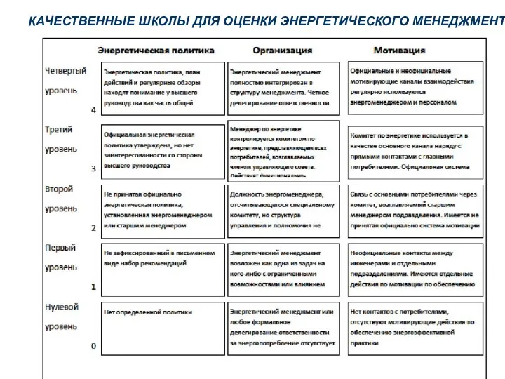 КАЧЕСТВЕННЫЕ ШКОЛЫ ДЛЯ ОЦЕНКИ ЭНЕРГЕТИЧЕСКОГО МЕНЕДЖМЕНТА.