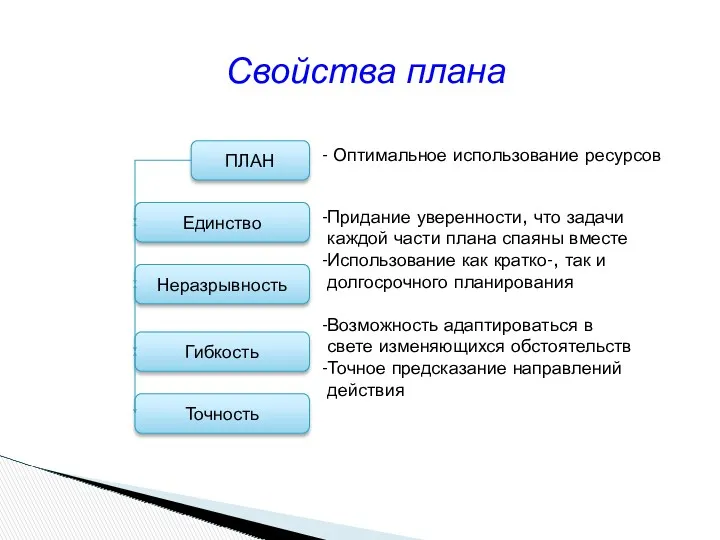 ПЛАН Единство Неразрывность Гибкость Точность - Оптимальное использование ресурсов Придание