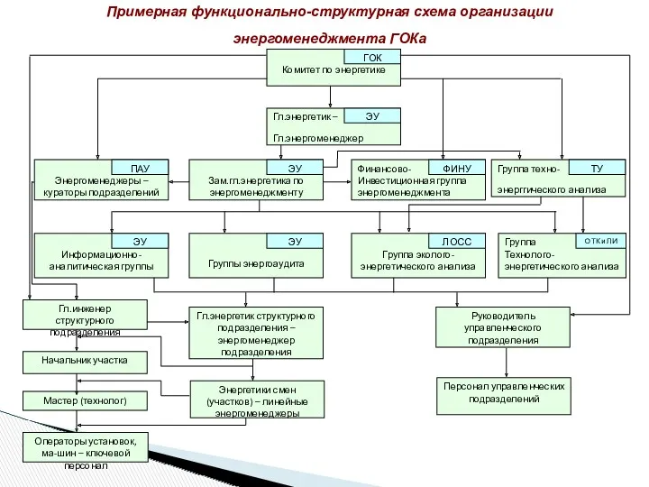 Примерная функционально-структурная схема организации энергоменеджмента ГОКа