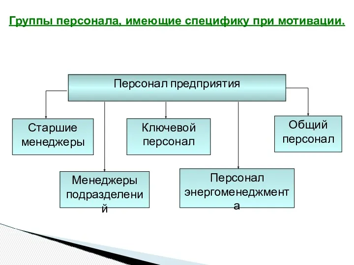 Группы персонала, имеющие специфику при мотивации. Персонал предприятия Старшие менеджеры