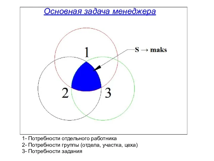 Основная задача менеджера 1- Потребности отдельного работника 2- Потребности группы (отдела, участка, цеха) 3- Потребности задания