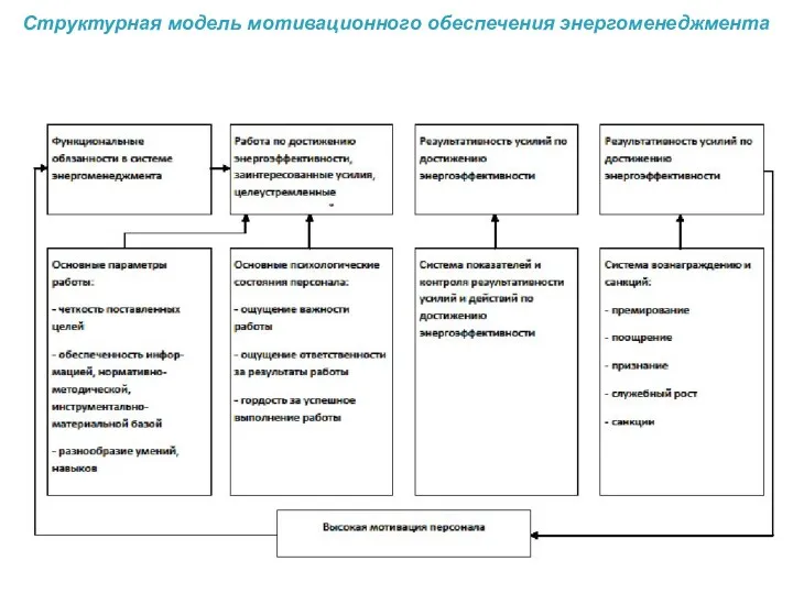 Структурная модель мотивационного обеспечения энергоменеджмента