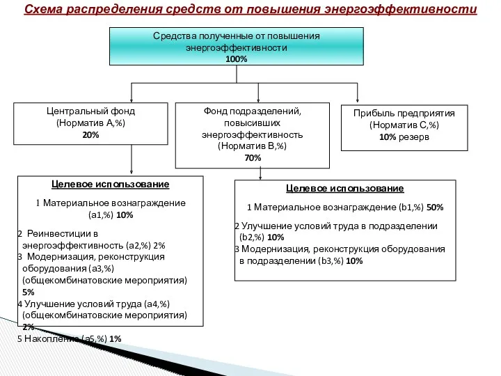 Схема распределения средств от повышения энергоэффективности Средства полученные от повышения