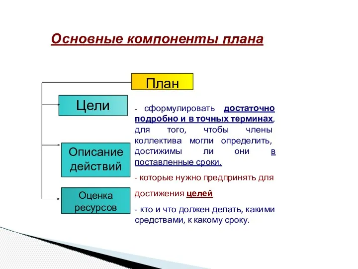 Основные компоненты плана План Цели Описание действий Оценка ресурсов -