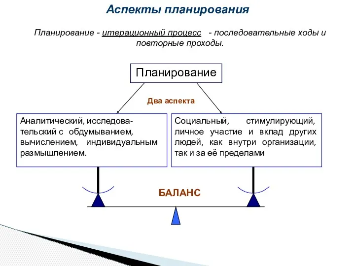 Планирование - итерационный процесс - последовательные ходы и повторные проходы.