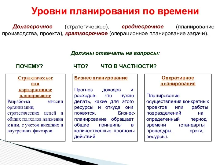 Уровни планирования по времени Долгосрочное (стратегическое), среднесрочное (планирование производства, проекта),