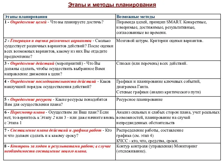 Этапы и методы планирования