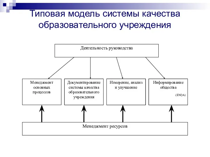 Типовая модель системы качества образовательного учреждения