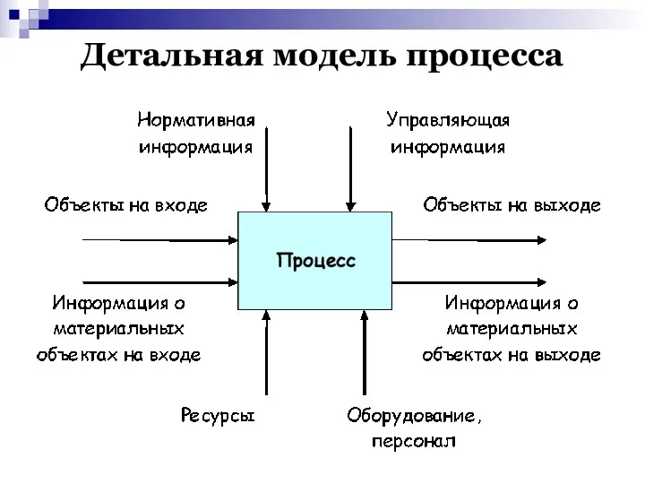 Детальная модель процесса