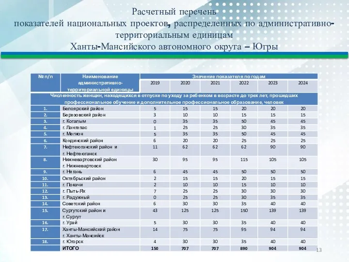Расчетный перечень показателей национальных проектов, распределенных по административно-территориальным единицам Ханты-Мансийского автономного округа – Югры