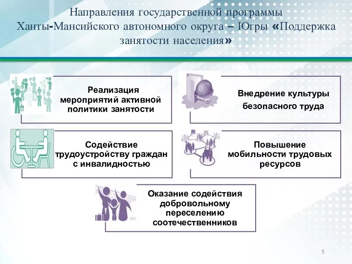 Направления государственной программы Ханты-Мансийского автономного округа – Югры «Поддержка занятости населения»