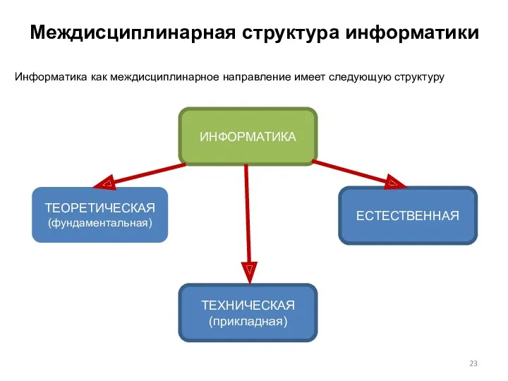 Междисциплинарная структура информатики Информатика как междисциплинарное направление имеет следующую структуру