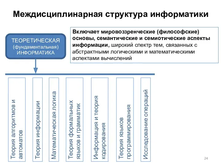 Междисциплинарная структура информатики ТЕОРЕТИЧЕСКАЯ (фундаментальная) ИНФОРМАТИКА Теория алгоритмов и автоматов