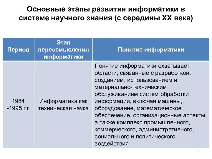 Основные этапы развития информатики в системе научного знания (с середины ХХ века)