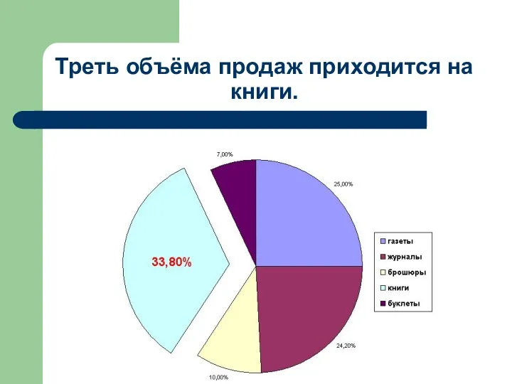 Треть объёма продаж приходится на книги.