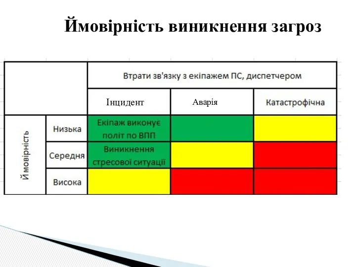 Ймовірність виникнення загроз Інцидент Аварія