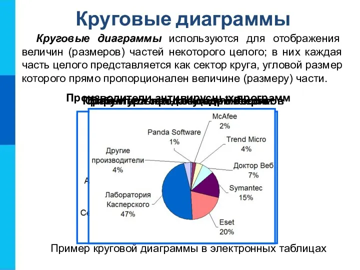 Круговые диаграммы Круговые диаграммы используются для отображения величин (размеров) частей