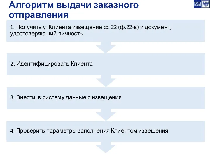 Алгоритм выдачи заказного отправления 1. Получить у Клиента извещение ф.