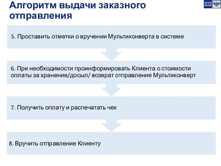 Алгоритм выдачи заказного отправления 5. Проставить отметки о вручении Мультиконверта