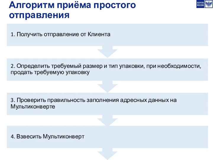 Алгоритм приёма простого отправления 1. Получить отправление от Клиента 2.