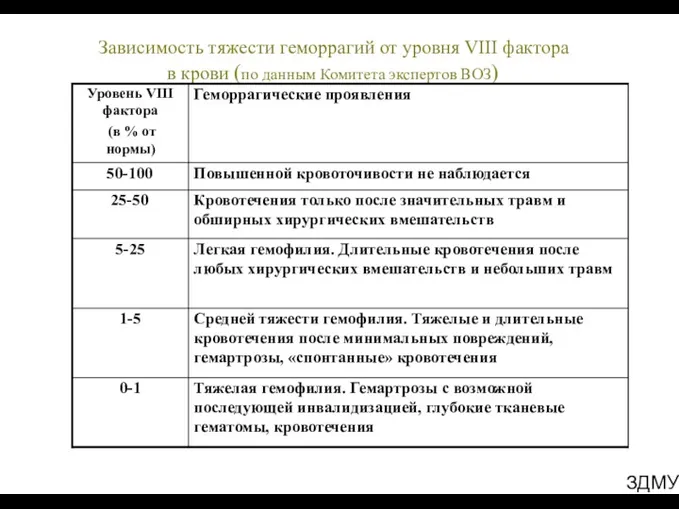 ЗДМУ Зависимость тяжести геморрагий от уровня VIII фактора в крови (по данным Комитета экспертов ВОЗ)