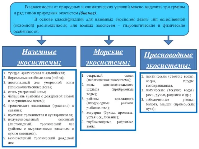 В зависимости от природных и климатических условий можно выделить три