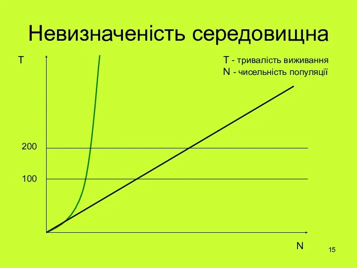 Невизначеність середовищна Т N T - тривалість виживання N - чисельність популяції 100 200