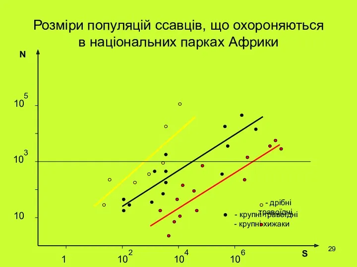 Розміри популяцій ссавців, що охороняються в національних парках Африки -