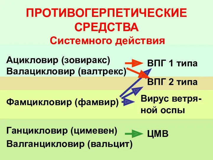 ПРОТИВОГЕРПЕТИЧЕСКИЕ СРЕДСТВА Ганцикловир (цимевен) Валганцикловир (вальцит) Системного действия Ацикловир (зовиракс)