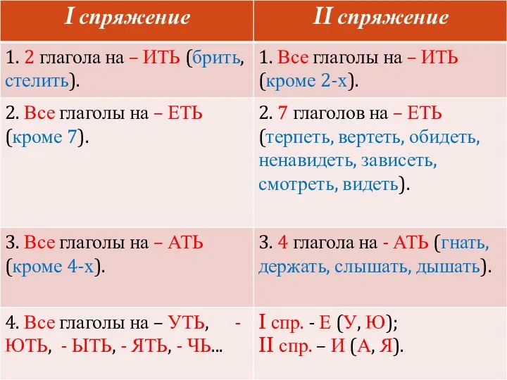 Спряжение глагола с безударным личным окончанием.